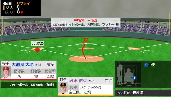 周東佑京のタイムリーで追加点！