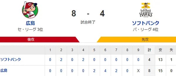 【8-4】ホークス敗戦
