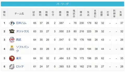 パ・リーグ 順位表 (6/18)
