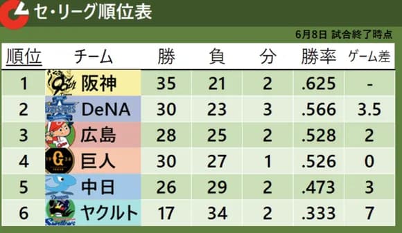 【悲報】人気のセ・リーグ、実力のセ・リーグになってしまった最大の理由ｗｗｗｗｗｗｗｗ