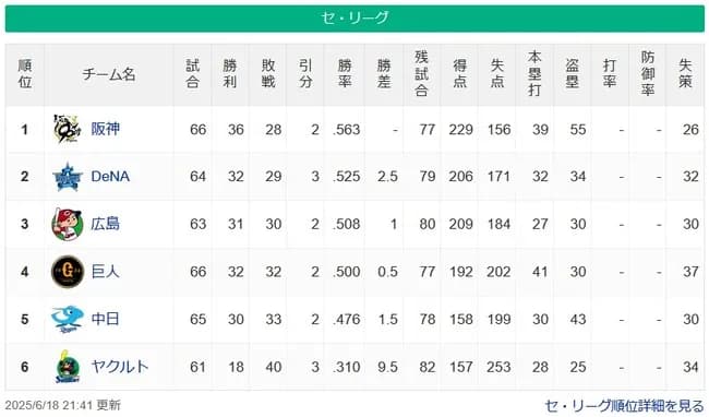 【6/18】●●●●●●●●●●●●●●●●●●●●●●東京 ●●●中日 読売 広島○ 横浜○○○