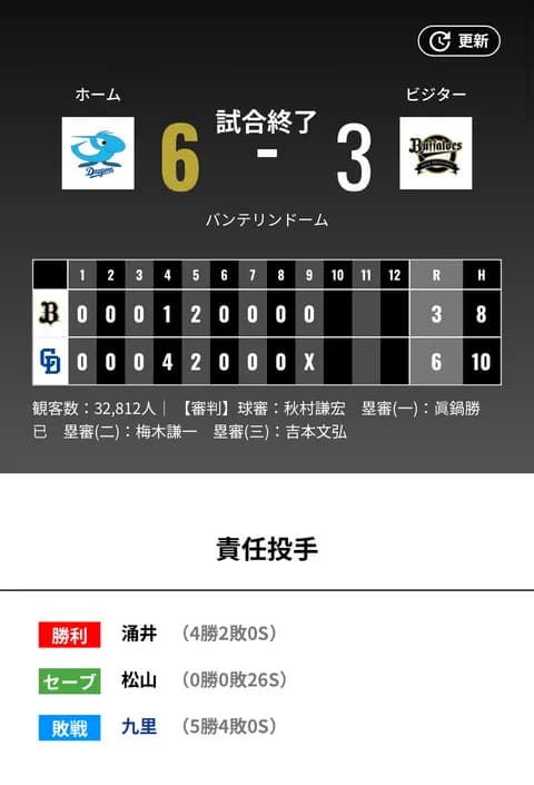 オリックス 中日に3対6で敗北‥連勝５でストップ　先発の九里亜蓮が今季最短４回77球４失点で降板