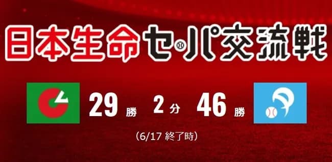 【セ・パ交流戦】ここまでセ29勝・パ46勝　首位ソフトバンクから上位6チーム全てパ・リーグ独占
