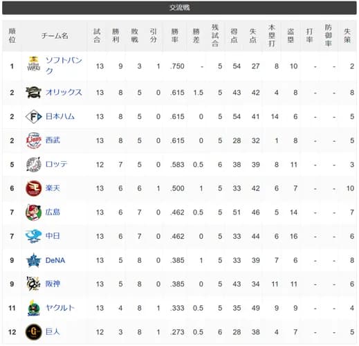【朗報】パリーグ、めっちゃ強い