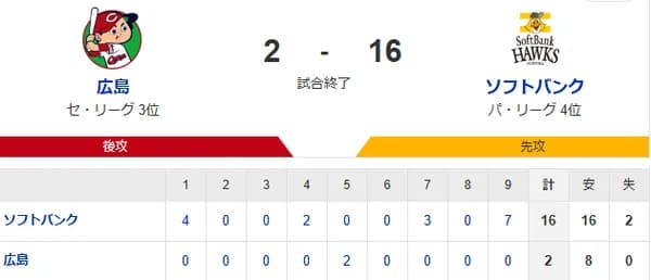 【2-16】ホークス二桁得点でカード勝ち越しの大勝利！！大関7回2失点　栗原が3ランホームランなどで6打点　嶺井2ランホームランを含む猛打賞