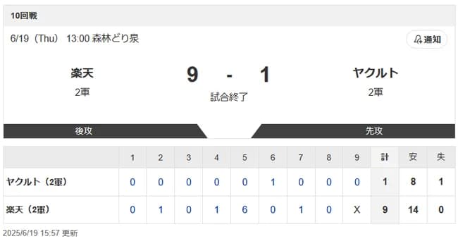 ヤクルト二軍さん、今日も負けて13連敗…