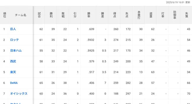 オイシックス新潟（7位）60試合24勝36敗  勝率.400