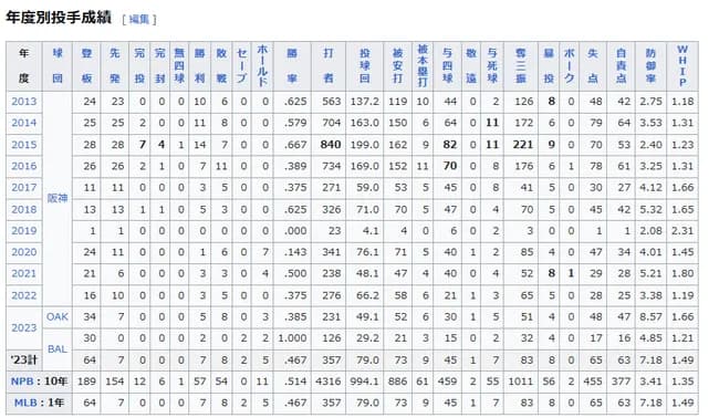 藤浪晋太郎がMLBからお払い箱されるまでの成績