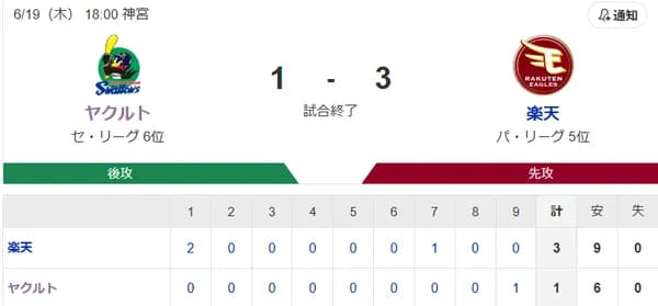【試合結果】ヤクルト1-3楽天　アビラ6回2失点　オスナにタイムリー