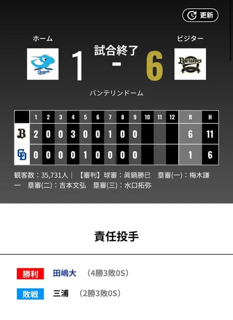オリックス 中日に6対1で勝利!!11安打6得点 先発の田嶋は6回1失点で4勝目