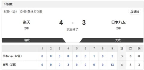 【2軍 楽天vs.日本ハム】4-3で敗北