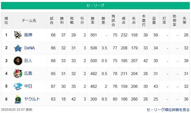 【6/20】●●●●●●●●●●●●●●●●●●●●●●●●東京 ●●●●●中日 ●広島 読売  横浜○
