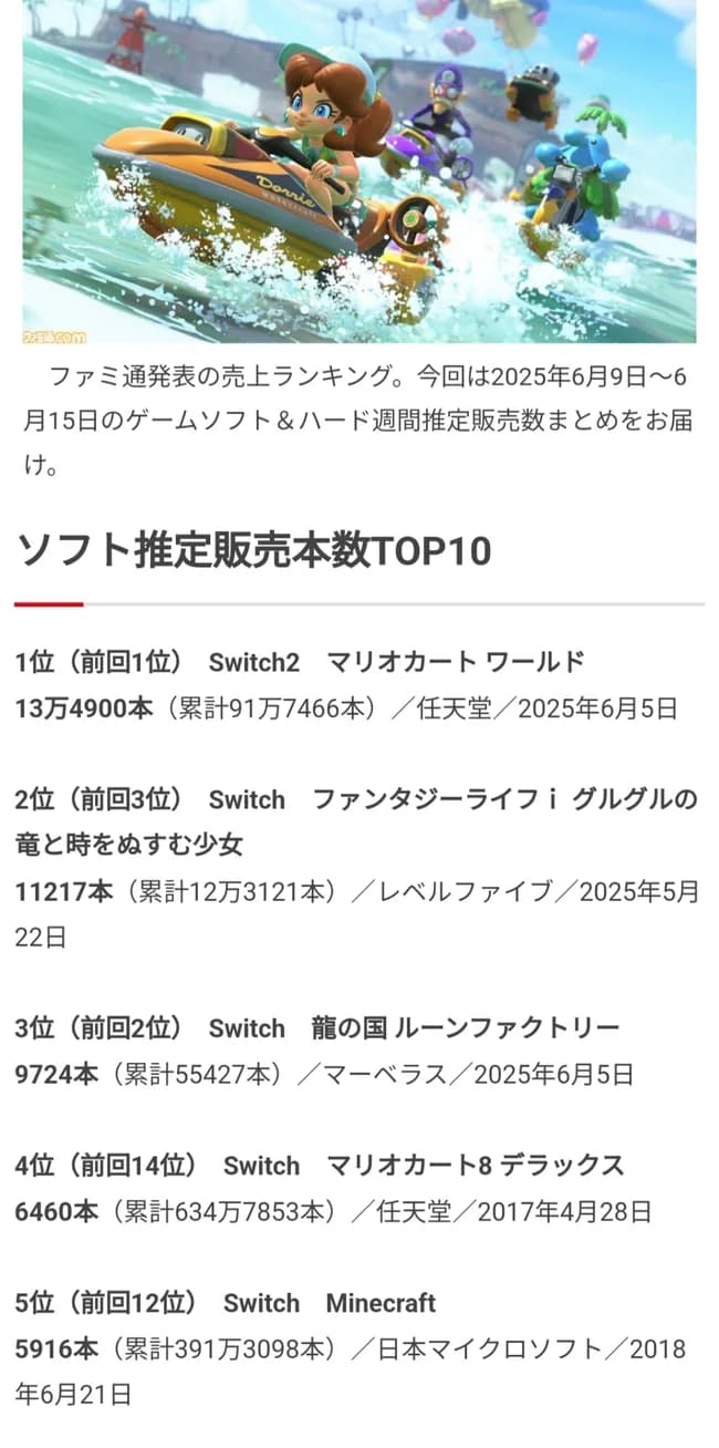【朗報】マリオカート8さん、まだまだ売れ続ける