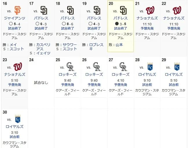 【朗報】大谷さん明日から雑魚連戦！