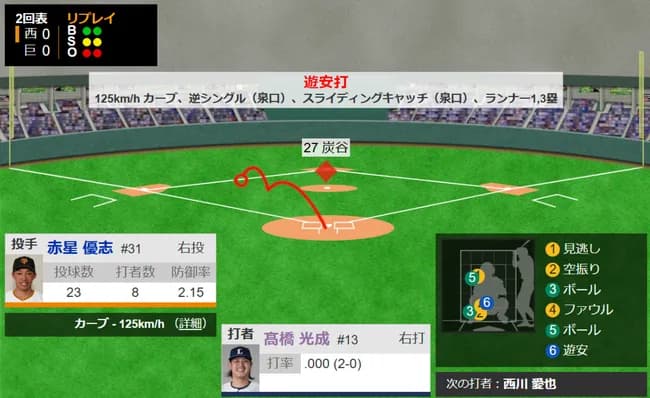 【朗報】髙橋光成、プロ11年目で初ヒット