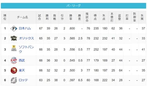 パ・リーグ 順位表 (6/20)