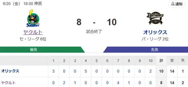 【試合結果】ヤクルト8-10オリックス　激闘の乱打戦は10回で力尽きる…小川4回8失点