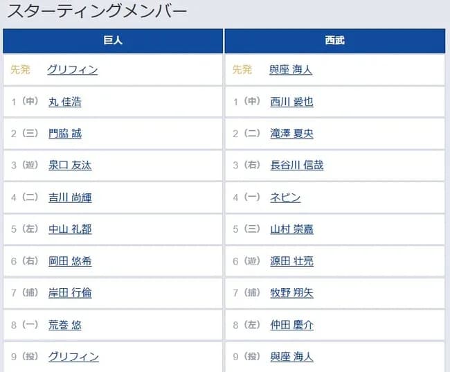 【巨人対西武2回戦】5（左） 中山 礼都　6（右） 岡田 悠希　8（一） 荒巻 悠