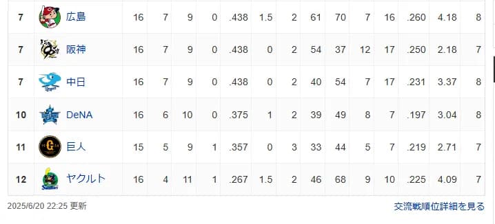 2010年交流戦以来のセ・リーグ全球団勝率5割以下が確定　全球団借金なら史上初の珍事か....