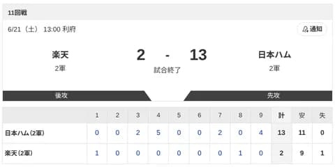 【2軍 楽天vs.日本ハム】2-13で勝利！