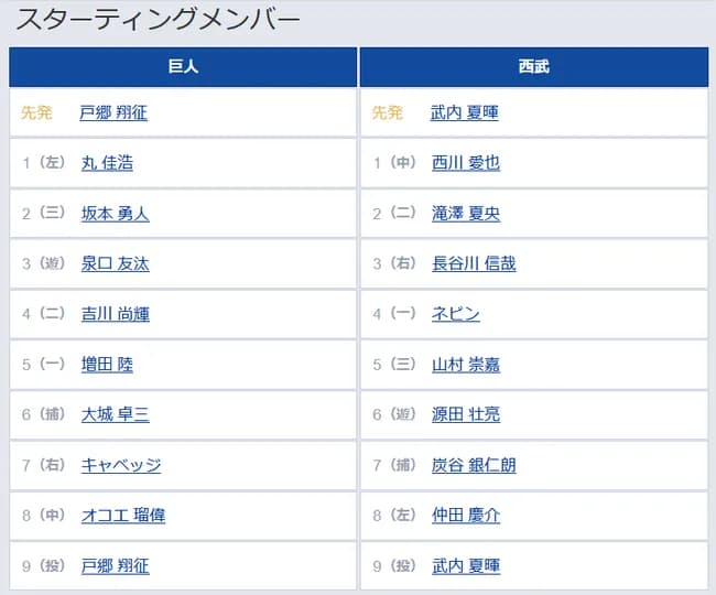 【巨人対西武3回戦】2（三） 坂本 勇人　6（捕） 大城 卓三