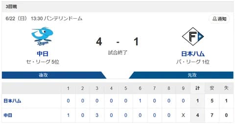 【敗北】ハムファン解散