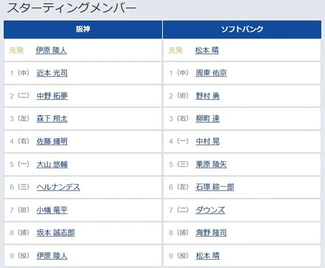 【阪神対ソフトバンク3回戦】6（三） ヘルナンデス　7（遊） 小幡 竜平