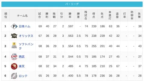 パ・リーグ 順位表 (6/22)