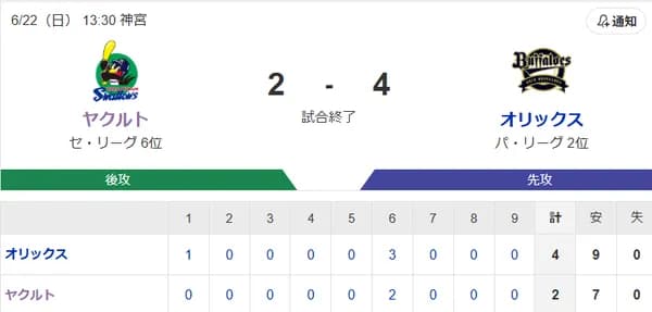 【試合結果】ヤクルト2-4オリックス　ドラ1中村優斗が初登板で5回1失点！内山4号も敗戦