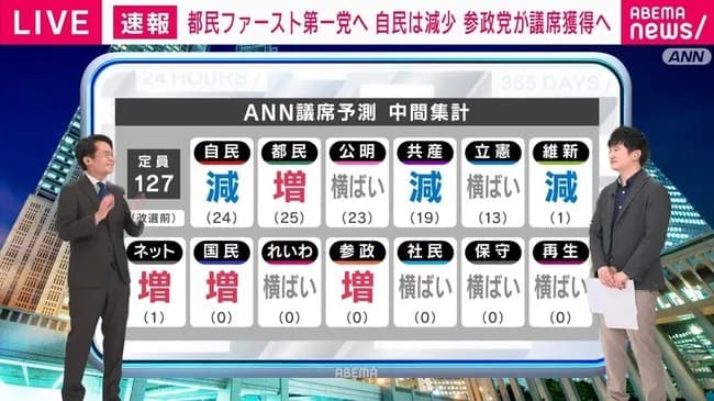 都議選、都民ファーストの会が自民党に代わり第一党返り咲きの見通し ANN出口調査
