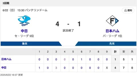 【試合結果】中日 4-1 日本ハム 快勝で交流戦を締めくくる！細川・岡林のタイムリーでペースを掴み松葉が7回1失点の好投！！！