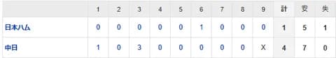 【試合結果】 6/22 中日 4-1 日ハム 交流戦最終戦勝利！松葉7勝目、4番細川が先制打！