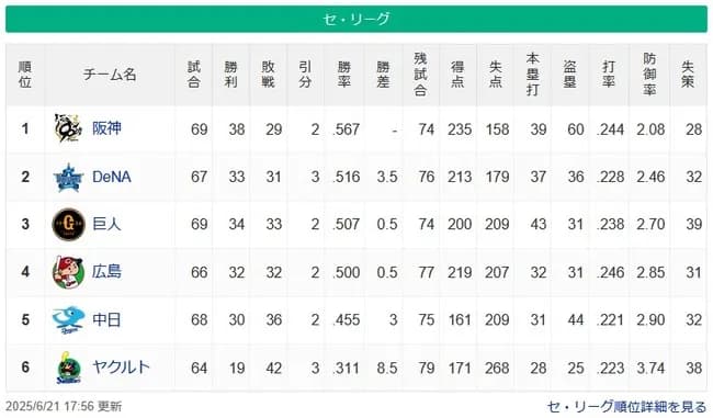 ジワリ8.5差。ヤクルトが中日を追走