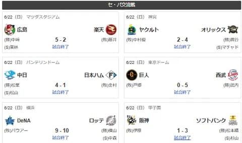 6/22交流戦最終順位　ソ(優勝)公檻楽西ロ広神横中巨ヤ