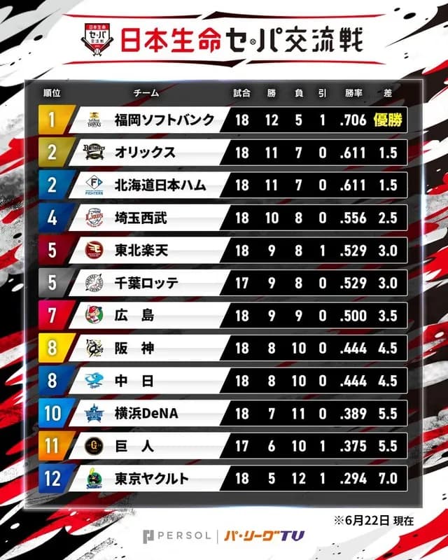 セ・リーグとパ・リーグ、「水と油」状態になってしまう