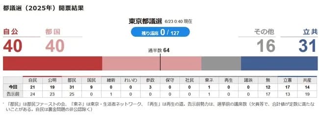 【都議選】国民民主9議席WWWWWWWW