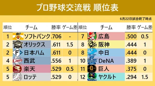 交流戦順位→パパパパパパセセセセセセ