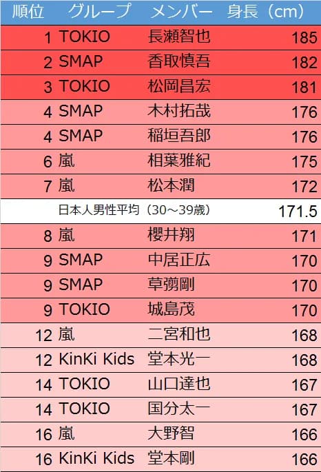 【TOKIO】ジャニーズの身長ｗｗｗｗｗｗｗｗｗ