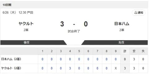 【2軍 ヤクルトvs.日本ハム】3-0で敗北