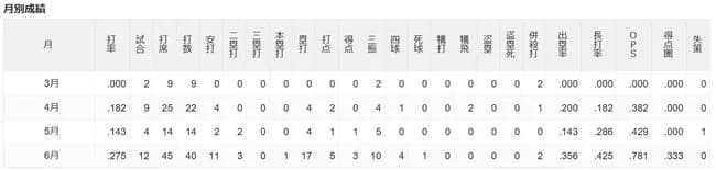 【巨人】坂本勇人さん、なんかひっそりと打ち始める
