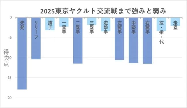 【悲報】ヤクルトの戦力、ガチでヤバかった…有識者「大惨事」「全ポジでマイナス」「2017年を下回る」