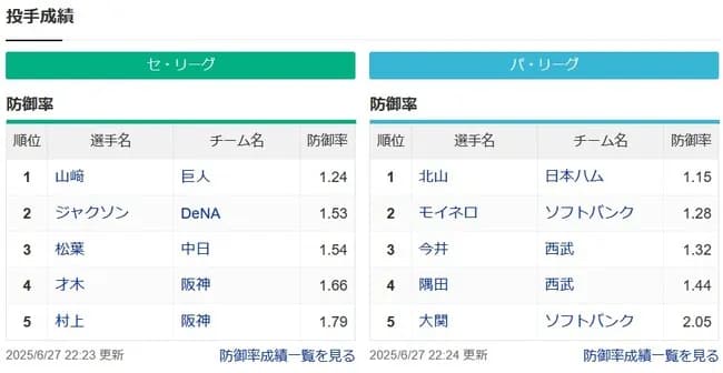 防御率1点台が12人　北山1.15　山﨑伊1.24