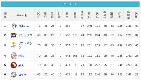 パ・リーグ 順位表 (6/28)