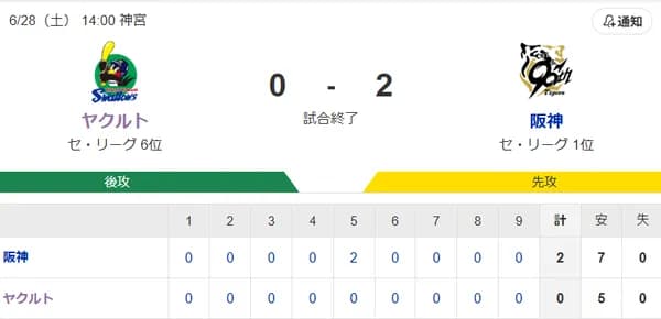 【試合結果】ヤクルト0-2阪神　高橋6回2失点完封負け
