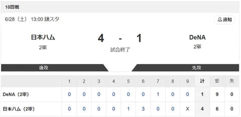 【2軍 日本ハムvs.DeNA】4-1で勝利！