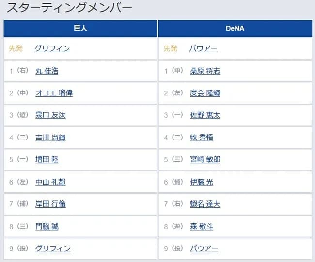 【巨人対DeNA9回戦】6（左） 中山 礼都　7（捕） 岸田 行倫