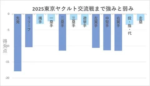 【悲報】ヤクルトの戦力、ガチでヤバかった…有識者「大惨事」「全ポジでマイナス」「2017年を下回る」