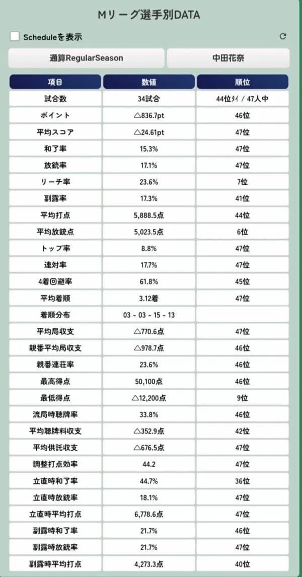 元乃木坂の中田花奈が残したMリーグの成績見て驚愕したんだが…