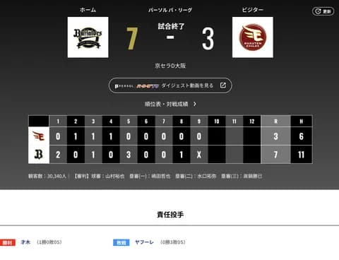 オリックス 楽天に7対3で勝利!!今季最多の貯金10!プロ3年目の才木海翔が初勝利