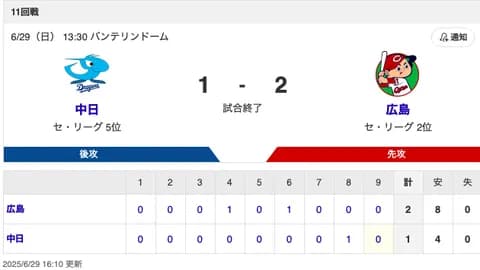 【試合結果】中日 1-2 広島 松葉6回2失点 山本マルチ安打